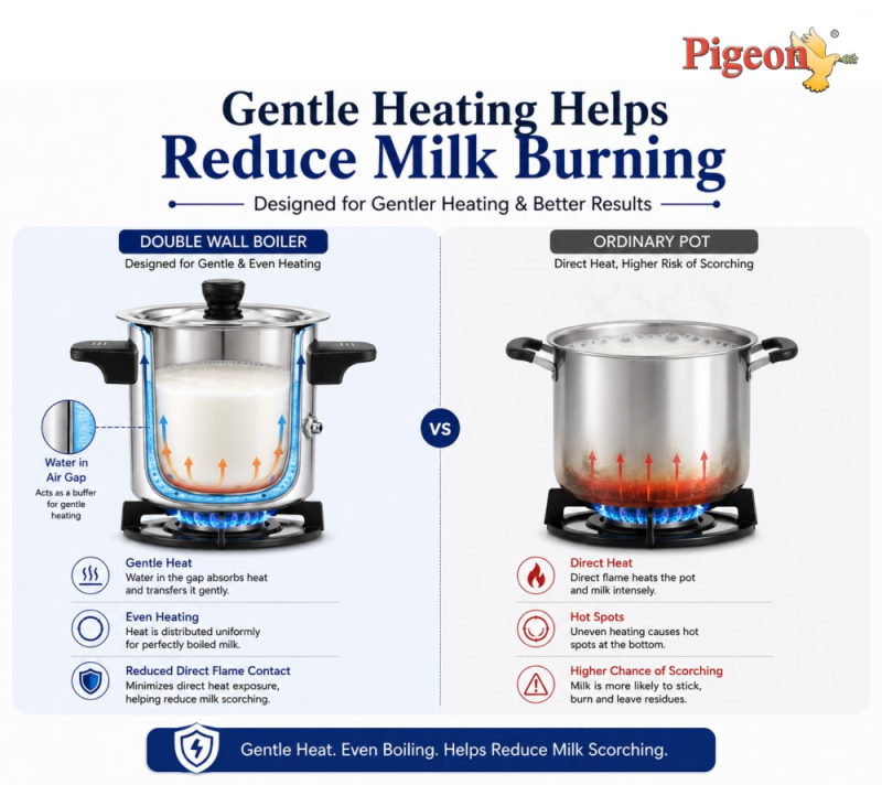 Pigeon Elegant 2 Litre Stainless Steel Milk Boiler with Induction Base, Whistle & Cool-Touch Bakelite Handles