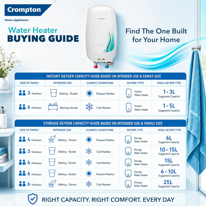 Crompton Arno Neo 3 Litre Instant Water Heater with 3 kW Heating Element, 6 Bar Pressure & 3-Level Safety