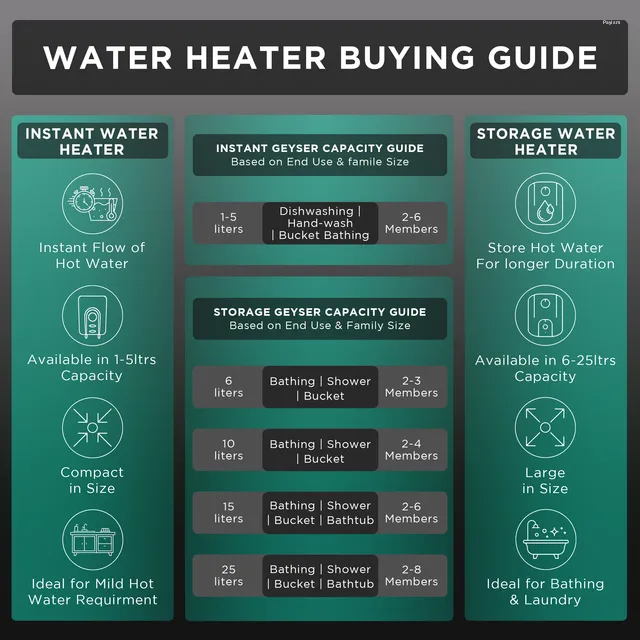 Polar Water Heater Refresha Pro Instant 5 Ltr 5Years Inner Tank & 2Years Product