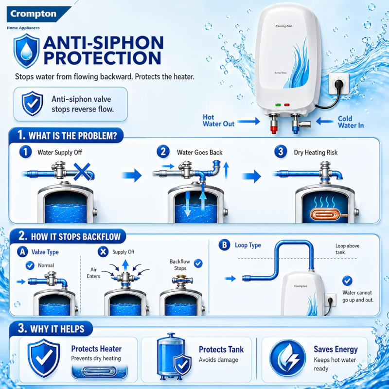 Crompton Arno Neo 3 Litre Instant Water Heater with 3 kW Heating Element, 6 Bar Pressure & 3-Level Safety